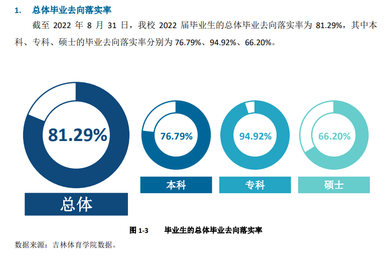 吉林体育学院失业率及失业远景怎样样,好失业吗?