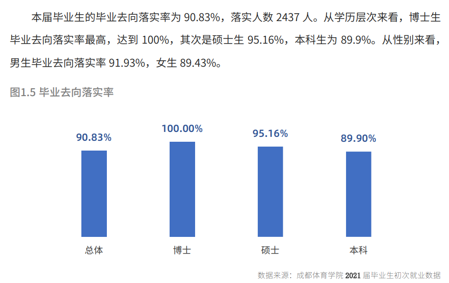 成都体育学院失业率及失业远景怎样样,好失业吗？