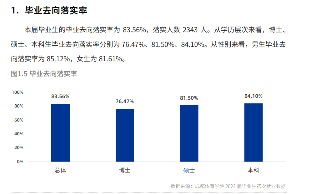 成都体育学院失业率及失业远景怎样样,好失业吗？