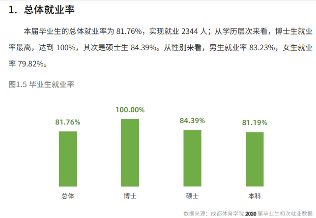 成都体育学院失业率及失业远景怎样样,好失业吗？