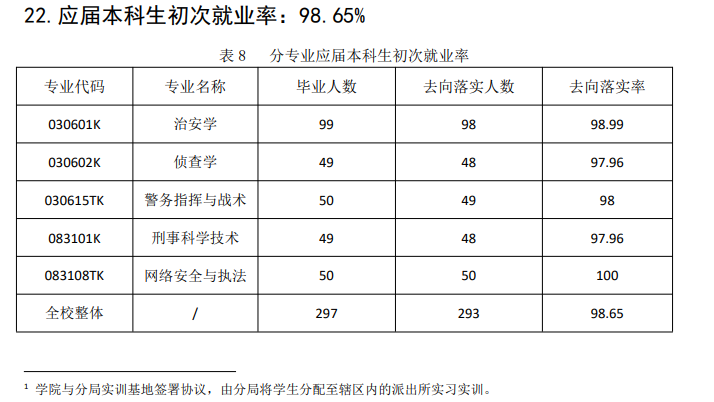 上海公安学院失业率及失业远景怎样样,好失业吗？