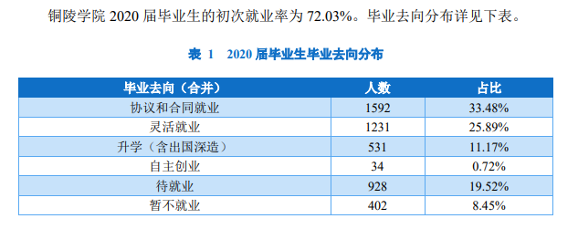 铜陵学院失业率及失业远景怎样样,好失业吗？