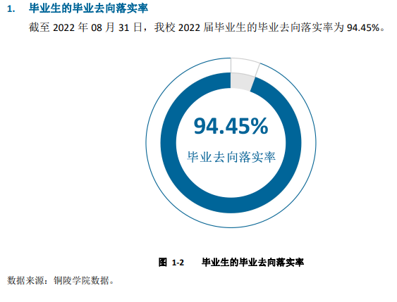 铜陵学院失业率及失业远景怎样样,好失业吗？