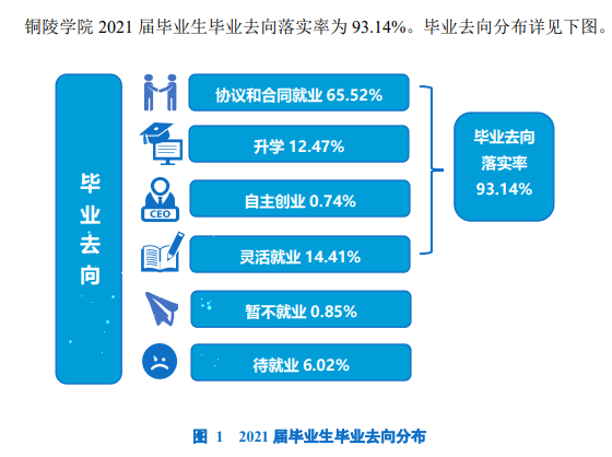 铜陵学院失业率及失业远景怎样样,好失业吗？