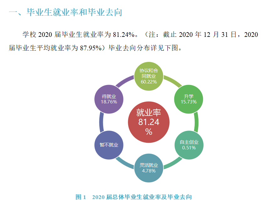 武昌理工学院失业率及失业远景怎样样,好失业吗？