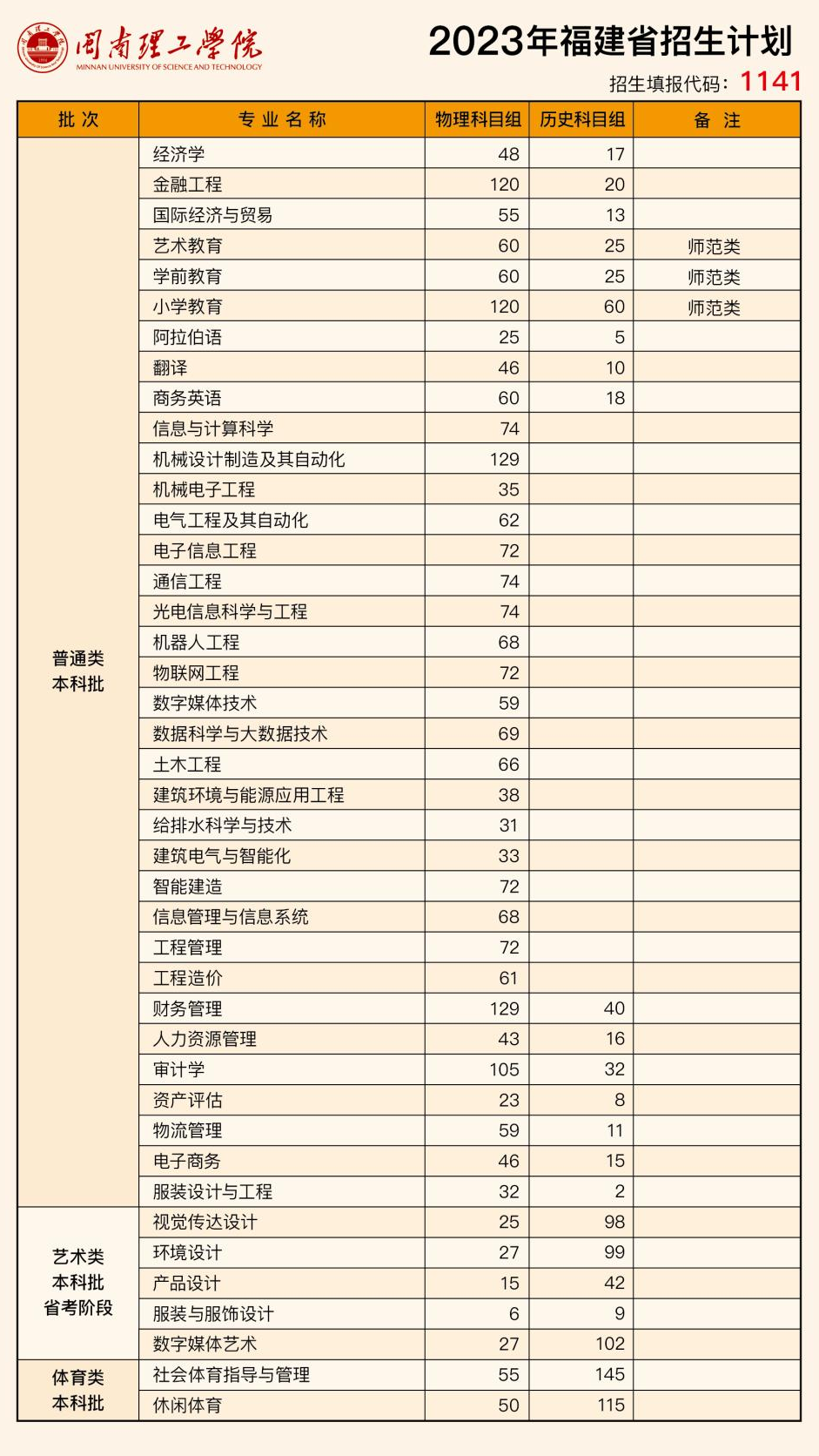 2023年招生存划及各专业招生人数