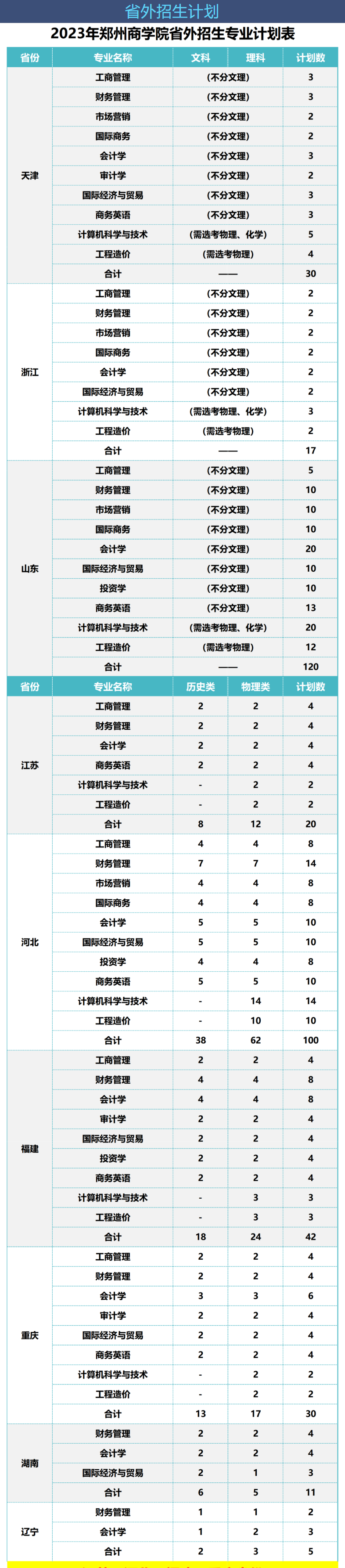 2023年招生存划及各专业招生人数