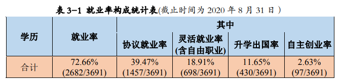湖北工程学院失业率及失业远景怎样样,好失业吗？