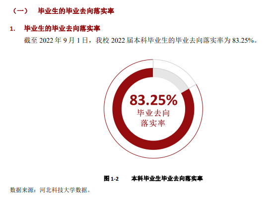河北科技大学失业率及失业远景怎样样,好失业吗？
