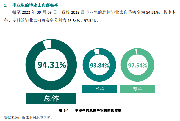 浙江水利水电学院失业率及失业远景怎样样,好失业吗?