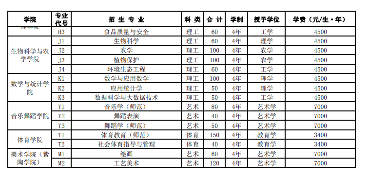 2023年招生存划及各专业招生人数