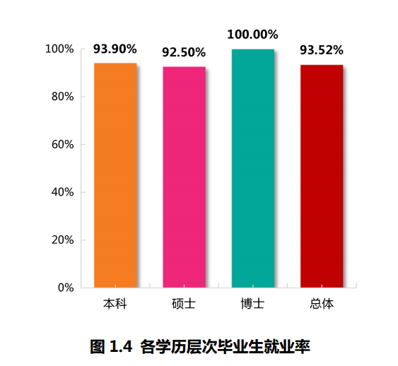上海师范大学失业率及失业远景怎样样,好失业吗?