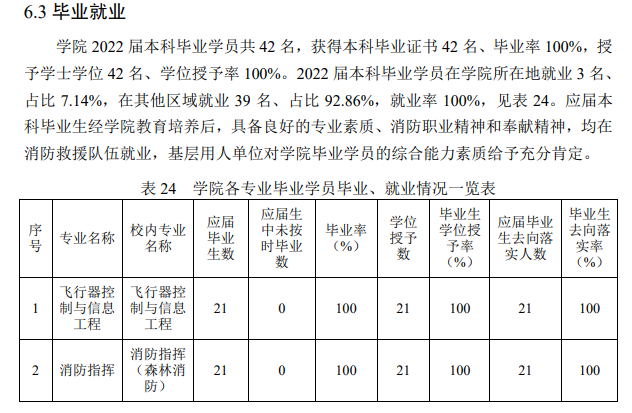 中国消防救济学院失业率及失业远景怎样样,好失业吗?