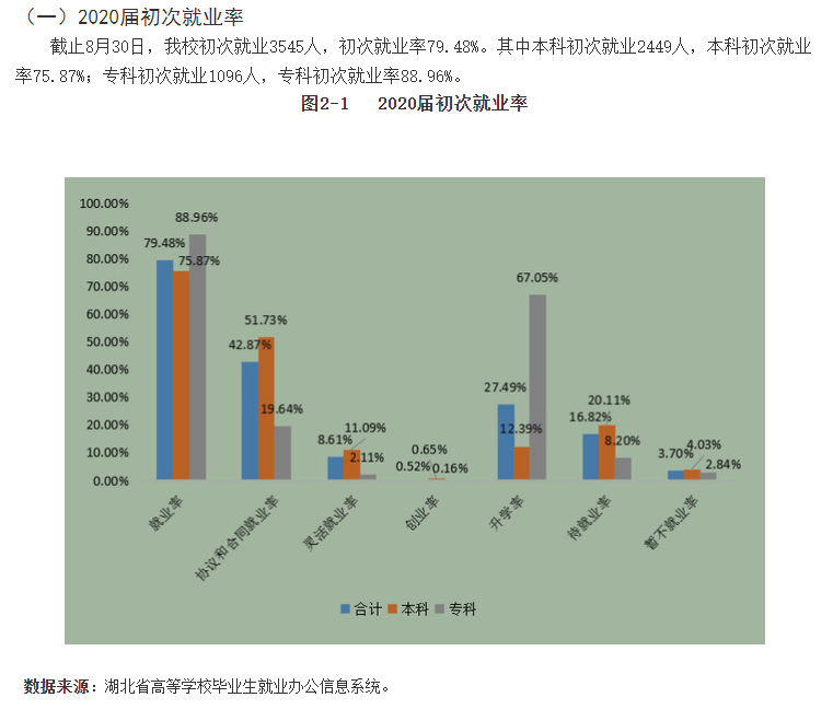 湖北第二师范学院失业率及失业远景怎样样,好失业吗？