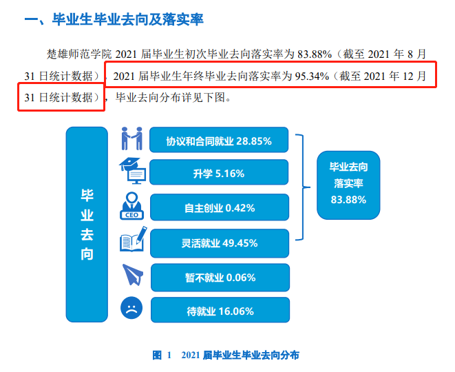 楚大军范学院失业率及失业远景怎样样,好失业吗？