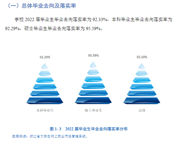 浙江万里学院失业率及失业远景怎样样,好失业吗?