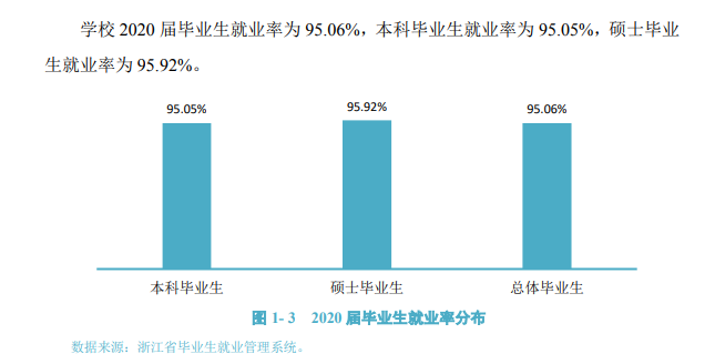 浙江万里学院失业率及失业远景怎样样,好失业吗?