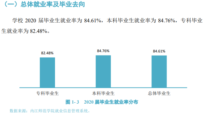 内江师范学院失业率及失业远景怎样样,好失业吗?