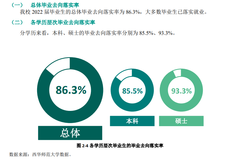 西华师范大学失业率及失业远景怎样样,好失业吗？
