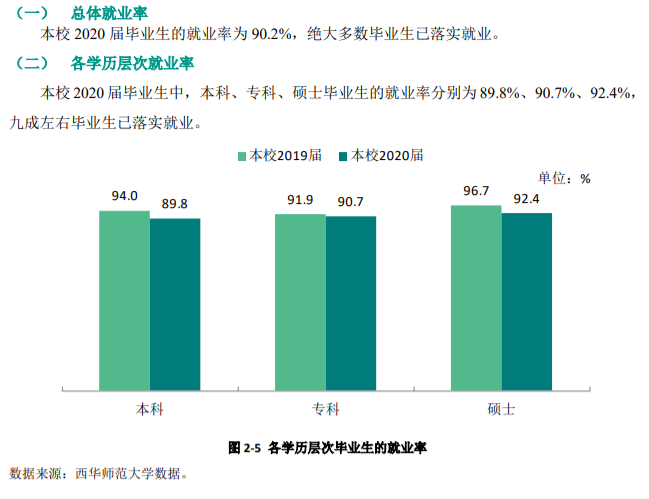 西华师范大学失业率及失业远景怎样样,好失业吗？