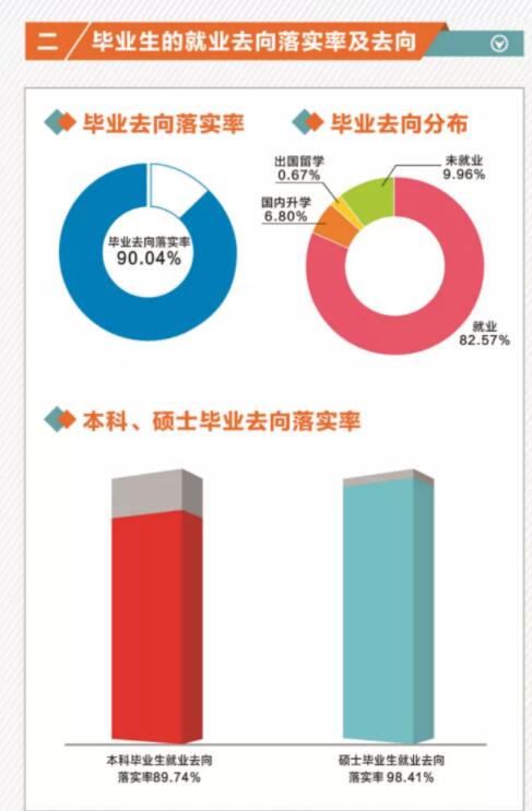 福建理工大学失业率及失业远景怎样样,好失业吗？