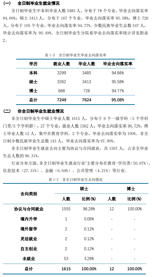 华东师范大学失业率及失业远景怎样样,好失业吗？