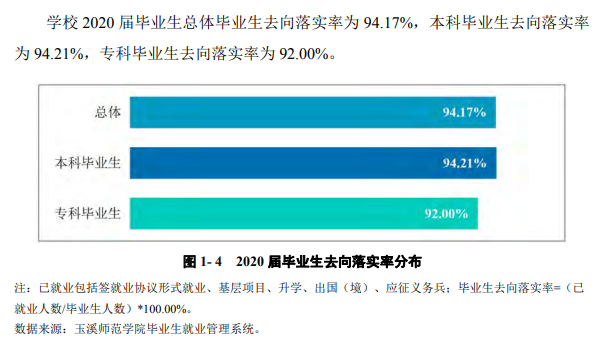 玉溪师范学院失业率及失业远景怎样样,好失业吗?