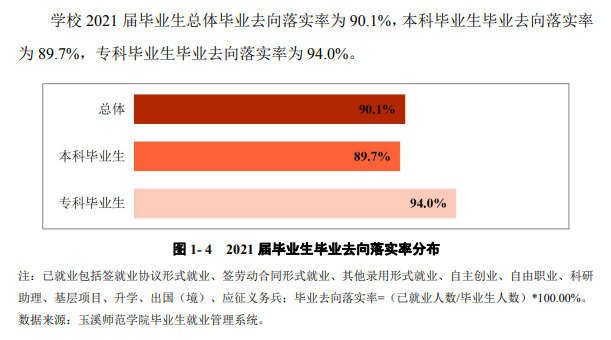 玉溪师范学院失业率及失业远景怎样样,好失业吗?