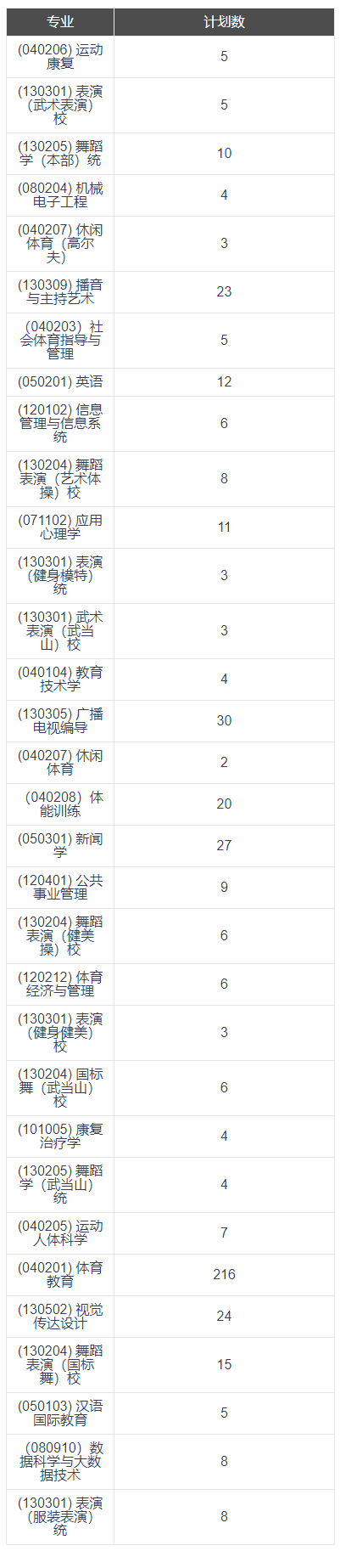 2023年招生存划及各专业招生人数