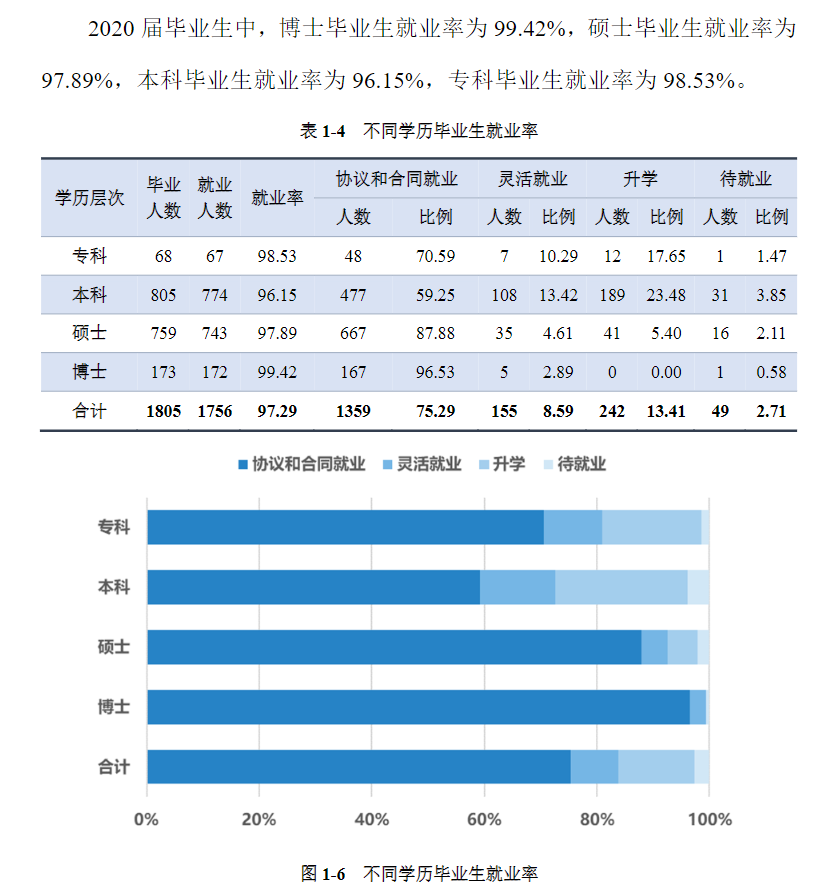 上海西医药大学失业率及失业远景怎样样,好失业吗?