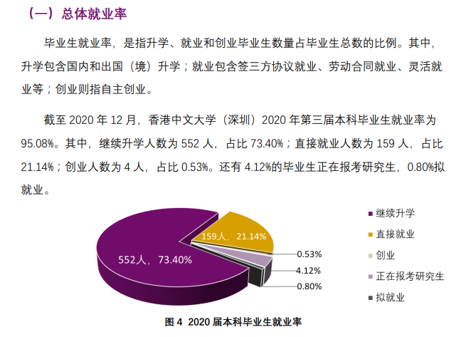 香港中文大学（深圳）失业率及失业远景怎样样,好失业吗？