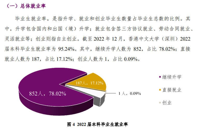 香港中文大学（深圳）失业率及失业远景怎样样,好失业吗？