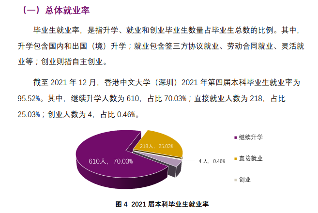 香港中文大学（深圳）失业率及失业远景怎样样,好失业吗？