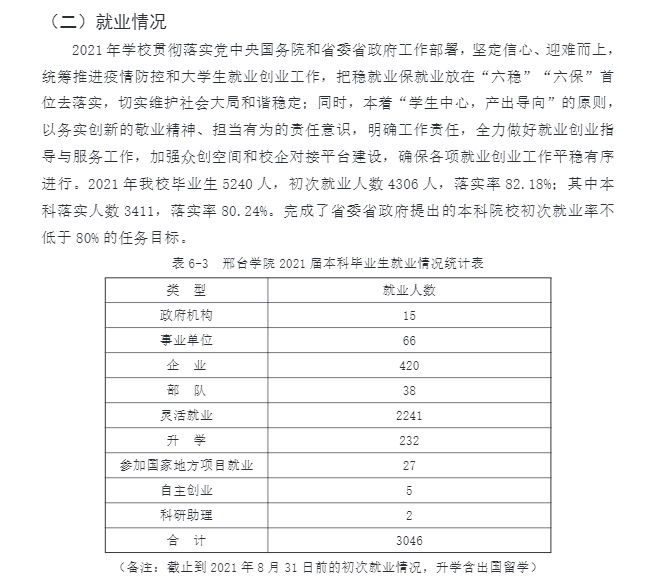 邢台学院失业率及失业远景怎样样,好失业吗？