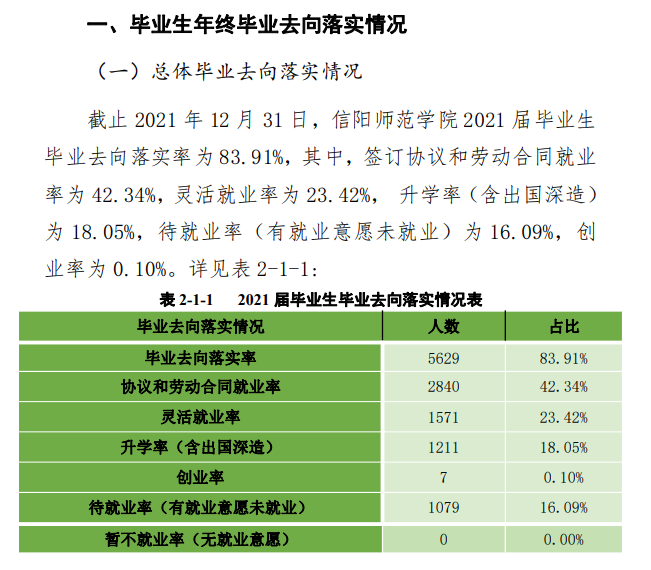 信阳师范学院失业率及失业远景怎样样,好失业吗？
