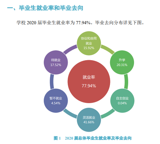 信阳师范学院失业率及失业远景怎样样,好失业吗？