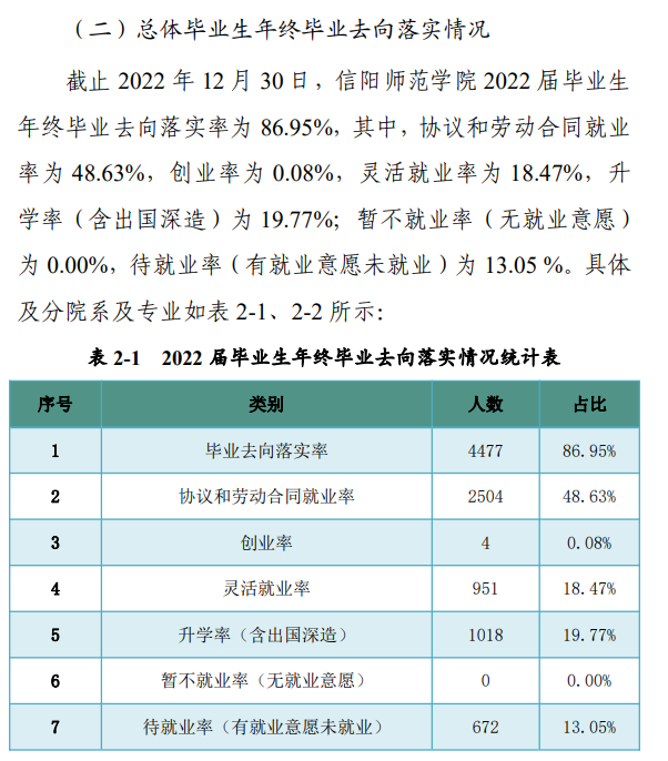 信阳师范学院失业率及失业远景怎样样,好失业吗？