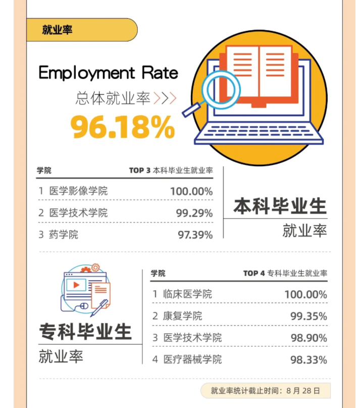 上海安康医学院失业率及失业远景怎样样,好失业吗?