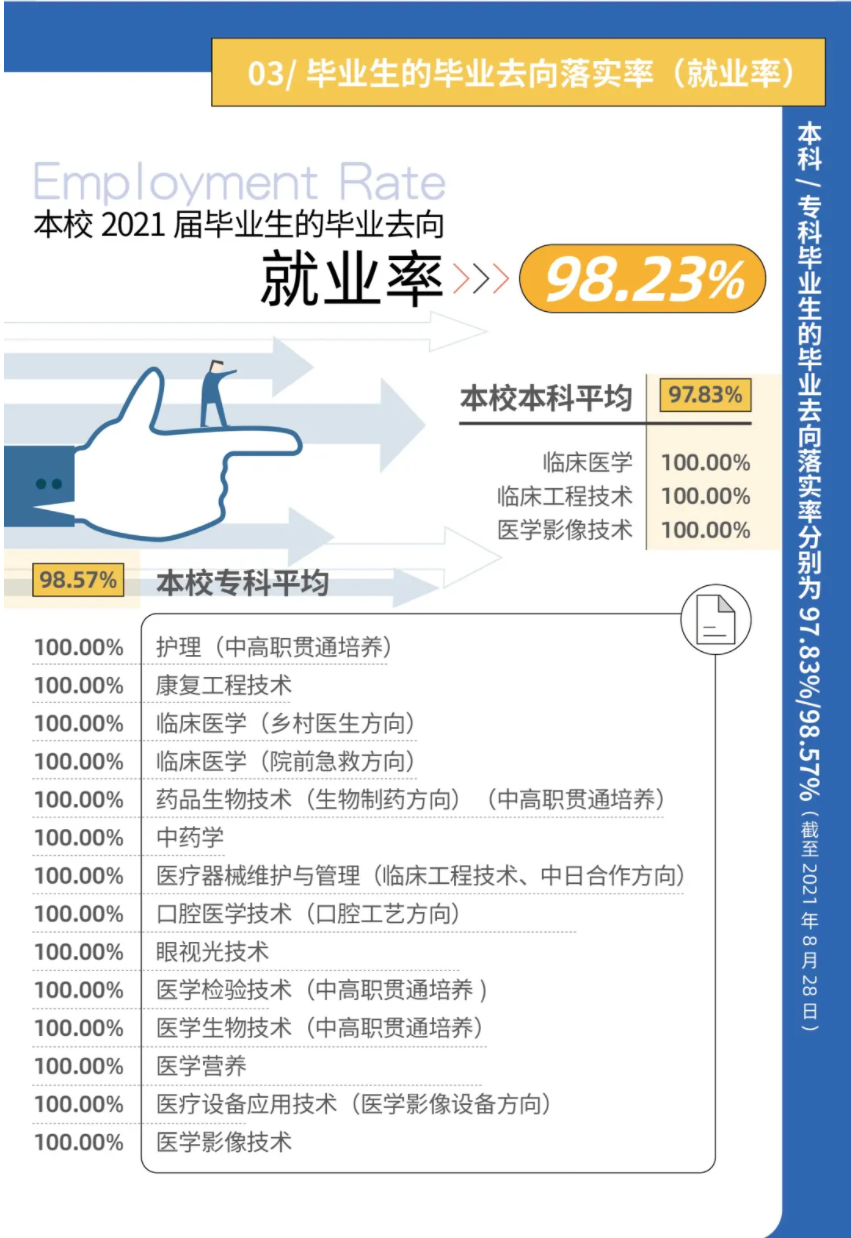 上海安康医学院失业率及失业远景怎样样,好失业吗?