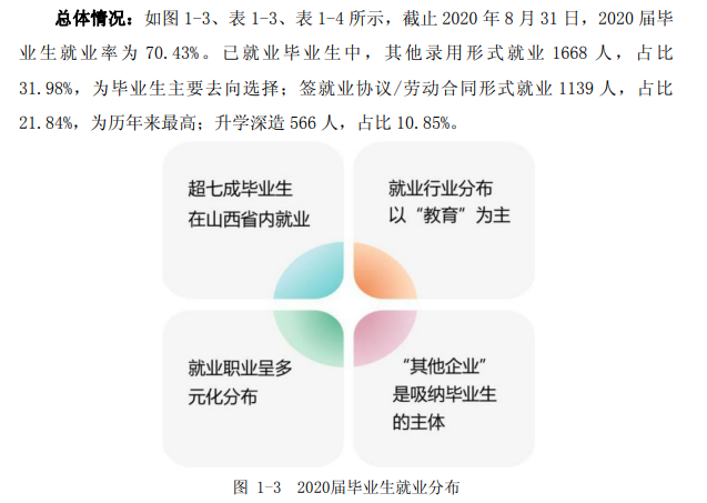 吕梁学院失业率及失业远景怎样样,好失业吗？