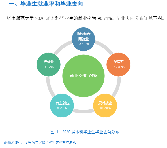 华南师范大学失业率及失业远景怎样样,好失业吗？