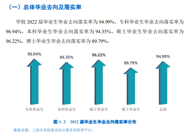 上海体育学院失业率及失业远景怎样样,好失业吗？
