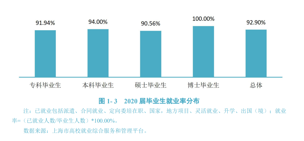上海体育学院失业率及失业远景怎样样,好失业吗？