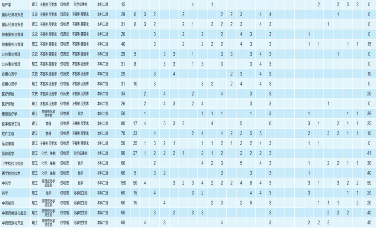 2023年招生存划及各专业招生人数