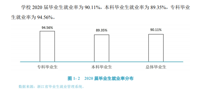 嘉兴学院失业率及失业远景怎样样,好失业吗？