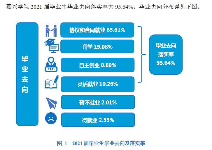嘉兴学院失业率及失业远景怎样样,好失业吗？