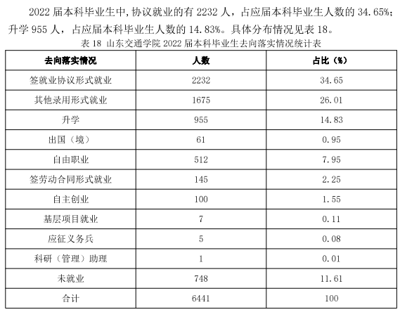 山东交通学院失业率及失业远景怎样样,好失业吗?
