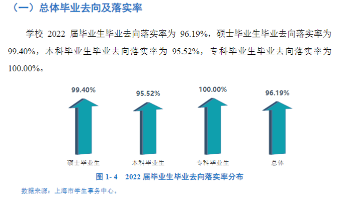 上海利用手艺大学失业率及失业远景怎样样,好失业吗？