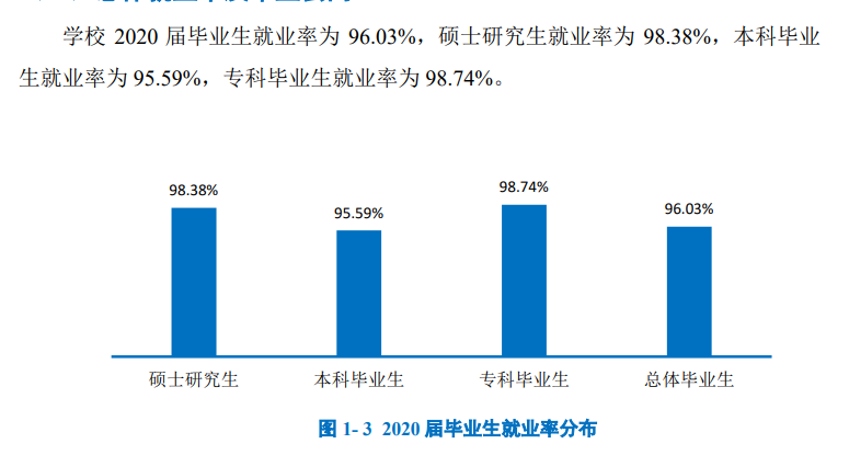 上海利用手艺大学失业率及失业远景怎样样,好失业吗？