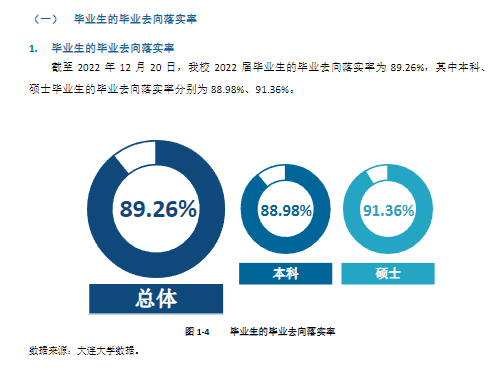 大连大学失业率及失业远景怎样样,好失业吗？